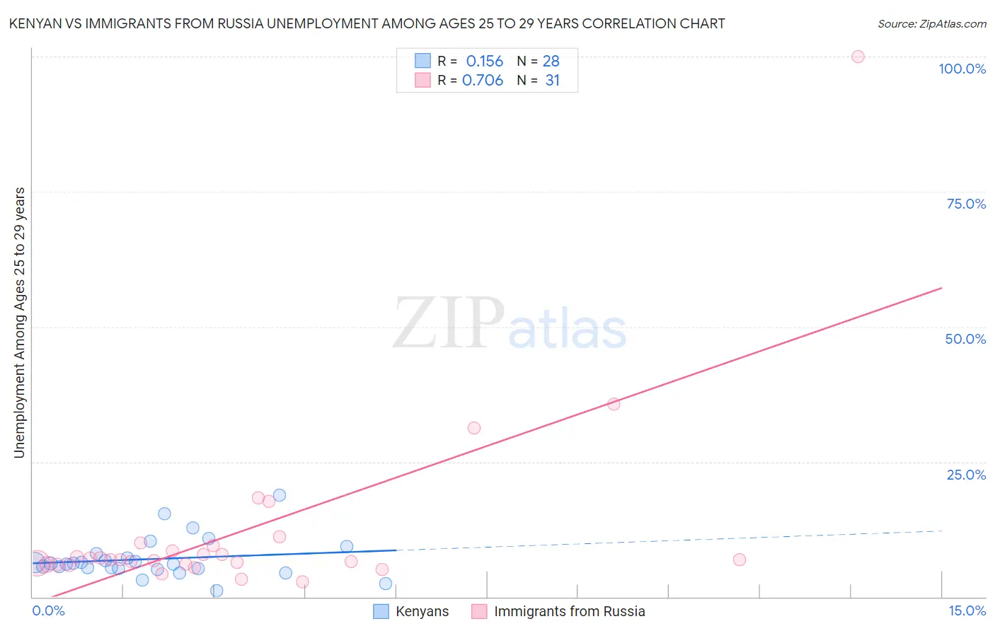 Kenyan vs Immigrants from Russia Unemployment Among Ages 25 to 29 years