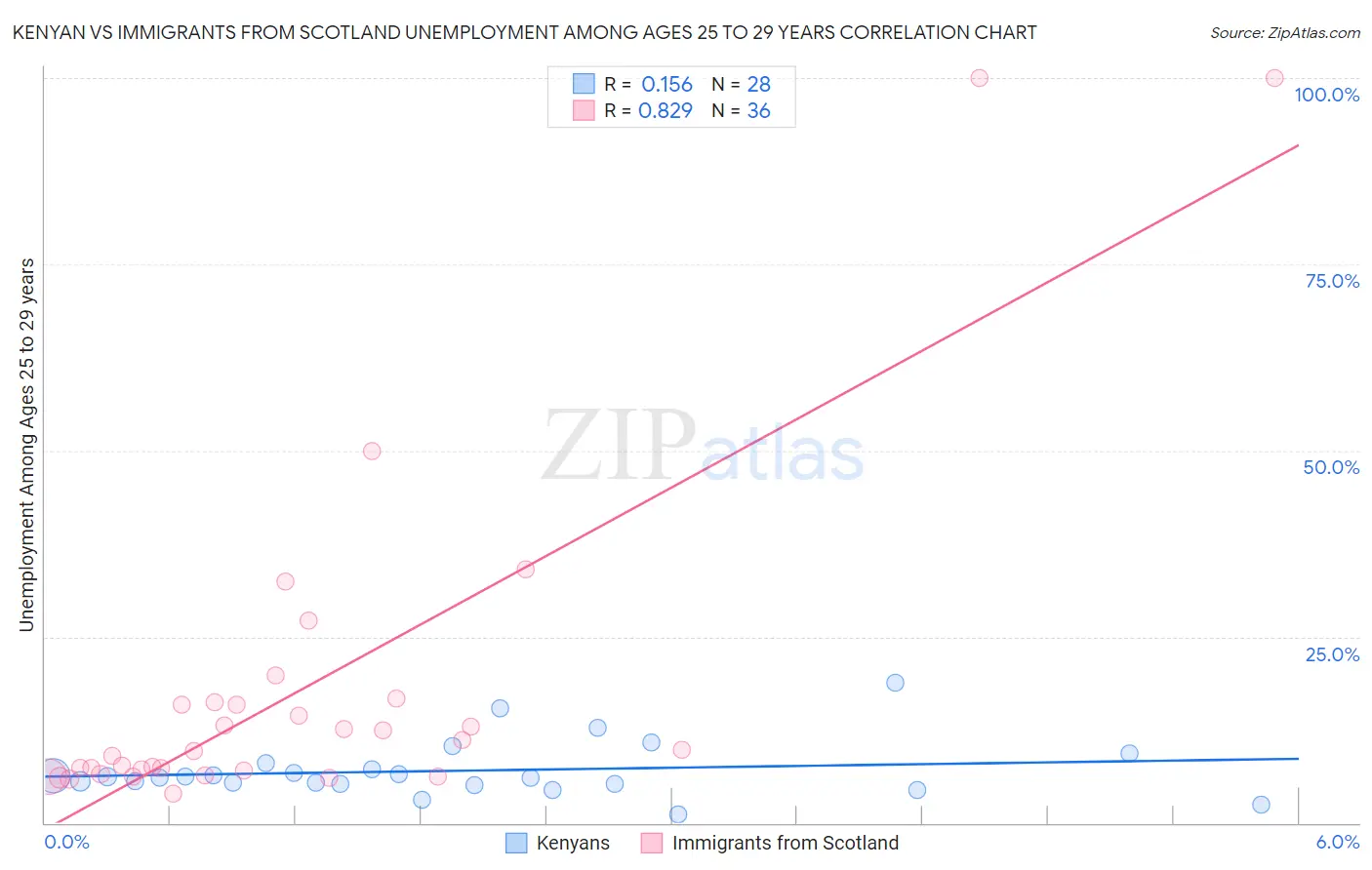 Kenyan vs Immigrants from Scotland Unemployment Among Ages 25 to 29 years