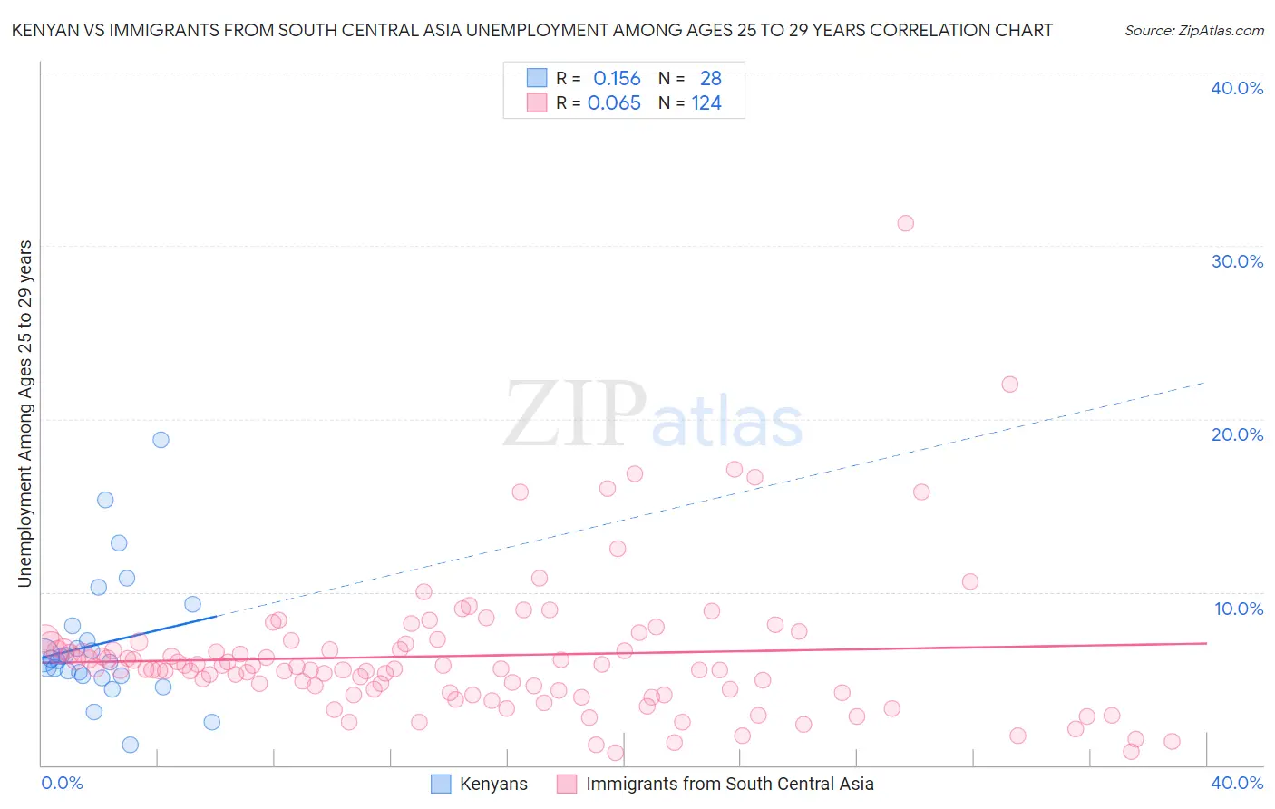 Kenyan vs Immigrants from South Central Asia Unemployment Among Ages 25 to 29 years