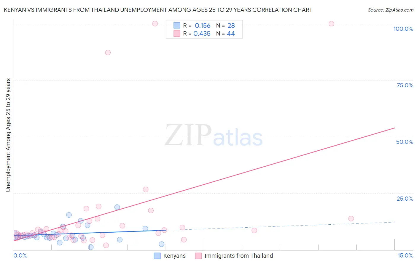 Kenyan vs Immigrants from Thailand Unemployment Among Ages 25 to 29 years