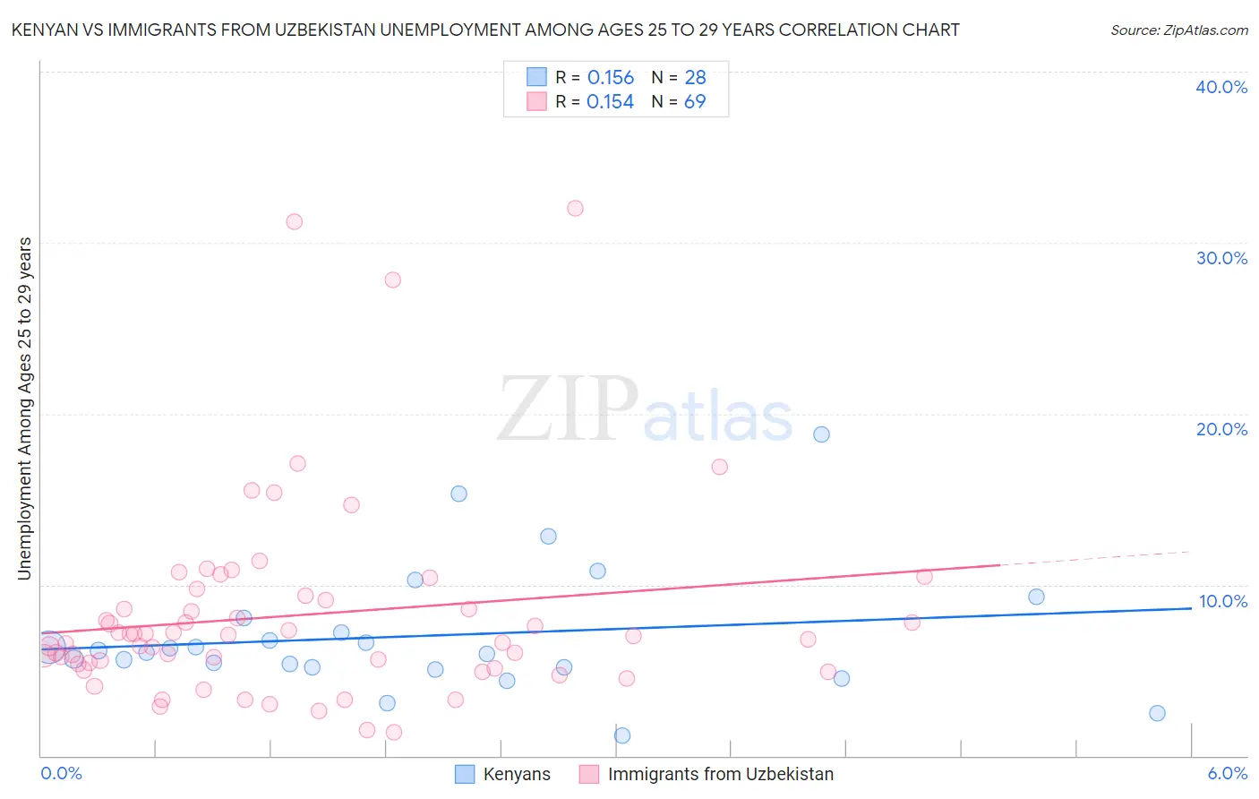 Kenyan vs Immigrants from Uzbekistan Unemployment Among Ages 25 to 29 years