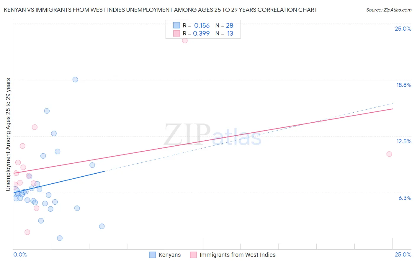 Kenyan vs Immigrants from West Indies Unemployment Among Ages 25 to 29 years