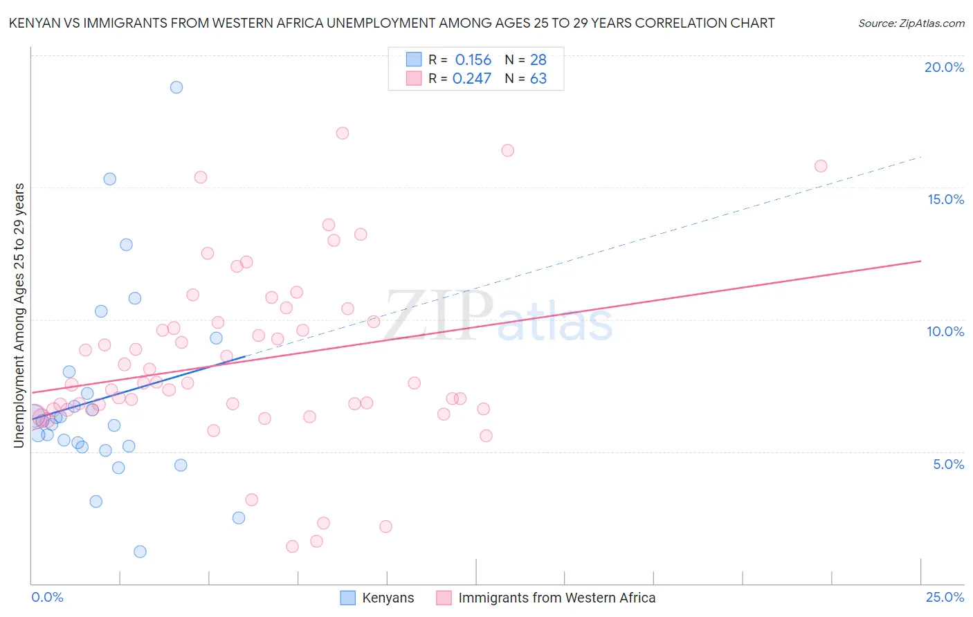 Kenyan vs Immigrants from Western Africa Unemployment Among Ages 25 to 29 years