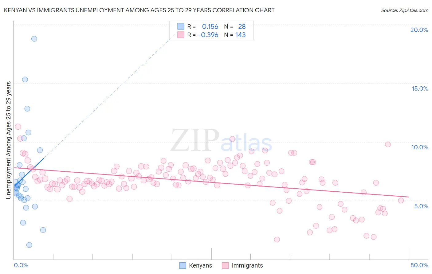 Kenyan vs Immigrants Unemployment Among Ages 25 to 29 years