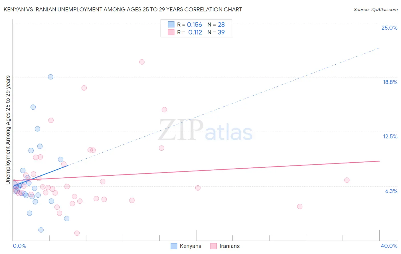 Kenyan vs Iranian Unemployment Among Ages 25 to 29 years