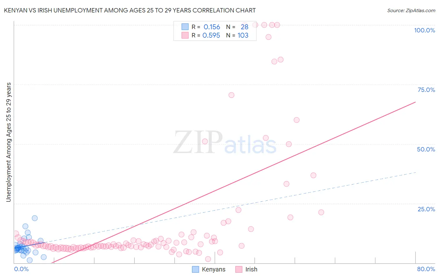 Kenyan vs Irish Unemployment Among Ages 25 to 29 years