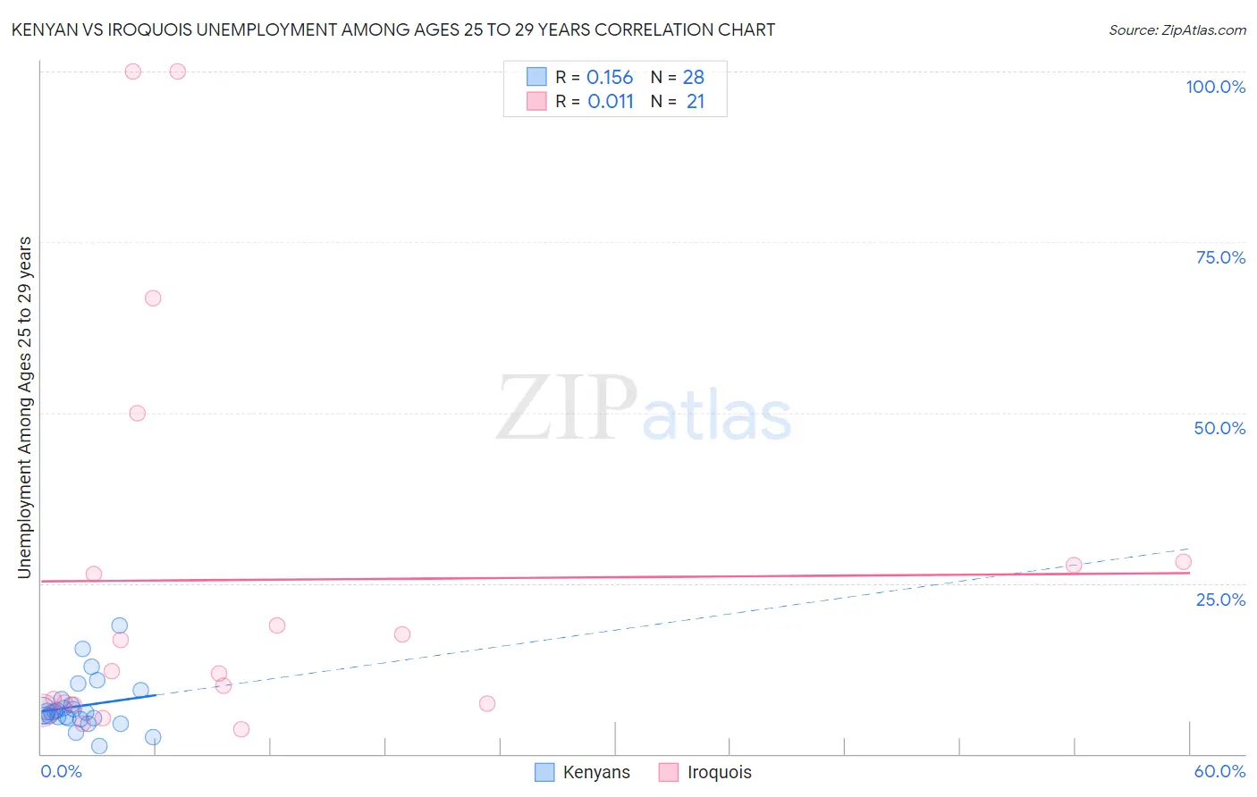 Kenyan vs Iroquois Unemployment Among Ages 25 to 29 years