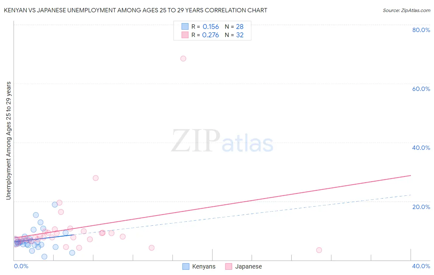 Kenyan vs Japanese Unemployment Among Ages 25 to 29 years