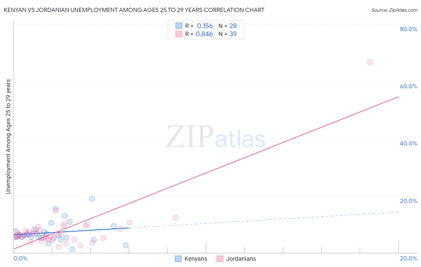 Kenyan vs Jordanian Unemployment Among Ages 25 to 29 years