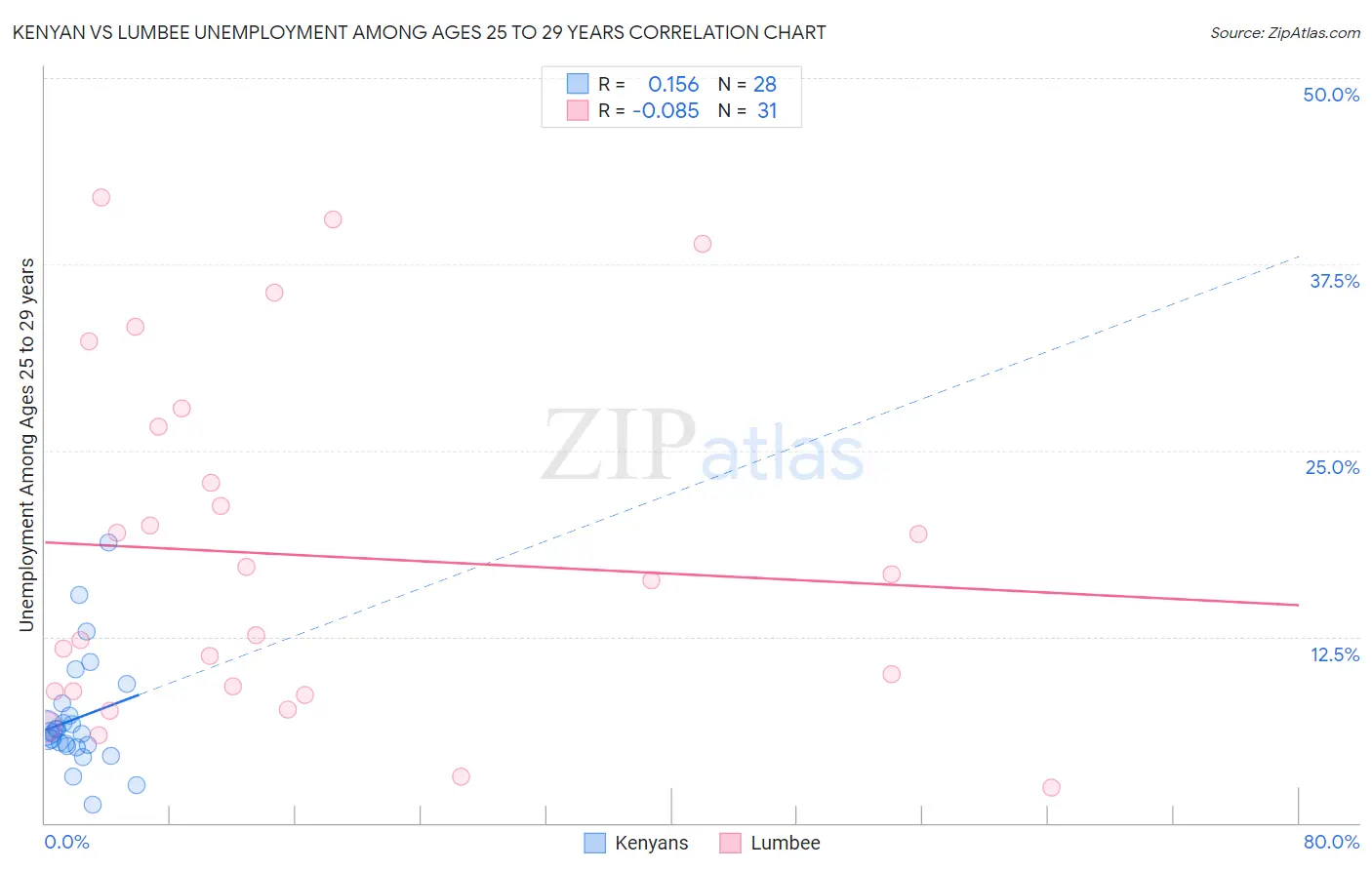 Kenyan vs Lumbee Unemployment Among Ages 25 to 29 years