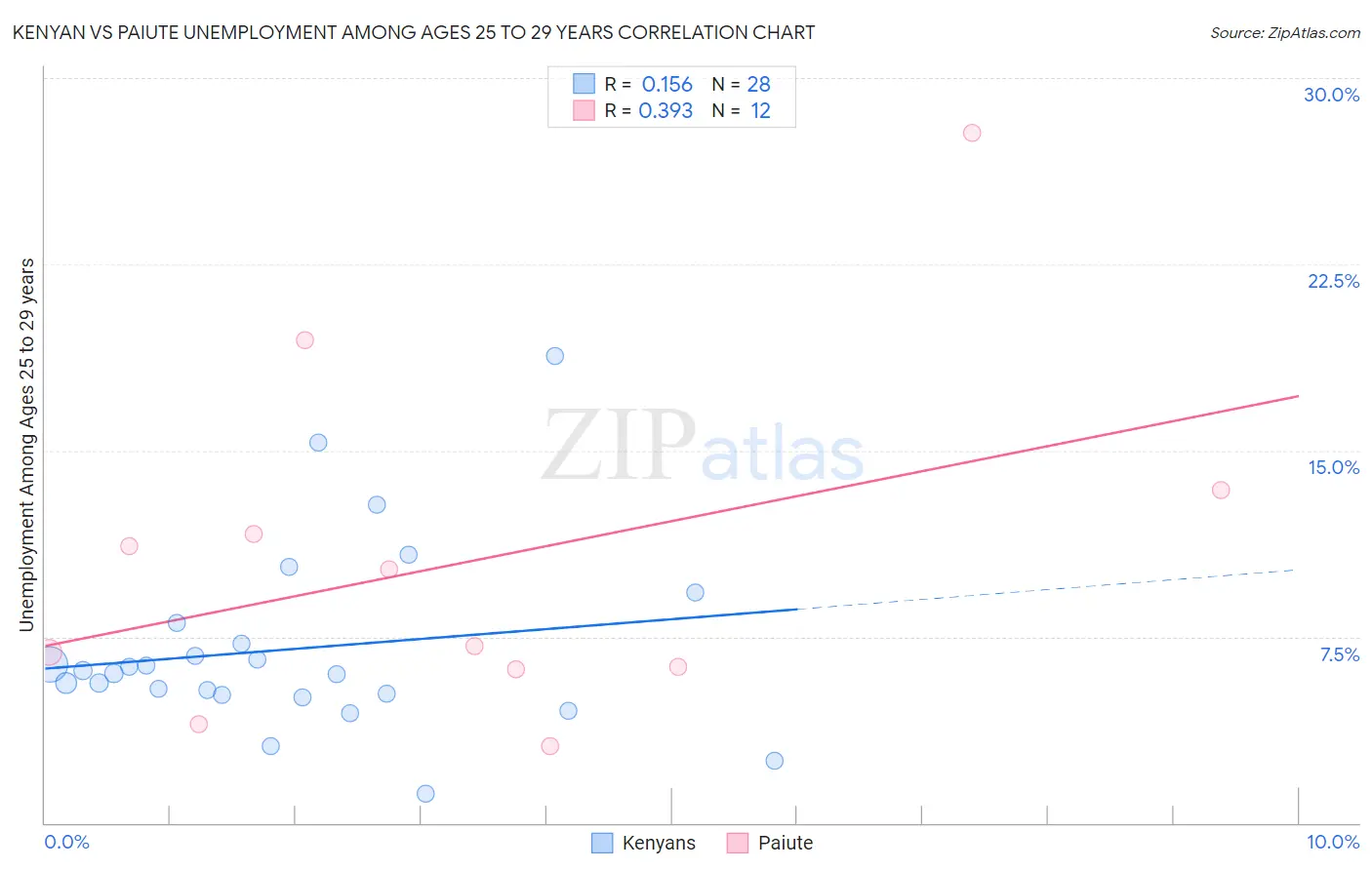 Kenyan vs Paiute Unemployment Among Ages 25 to 29 years