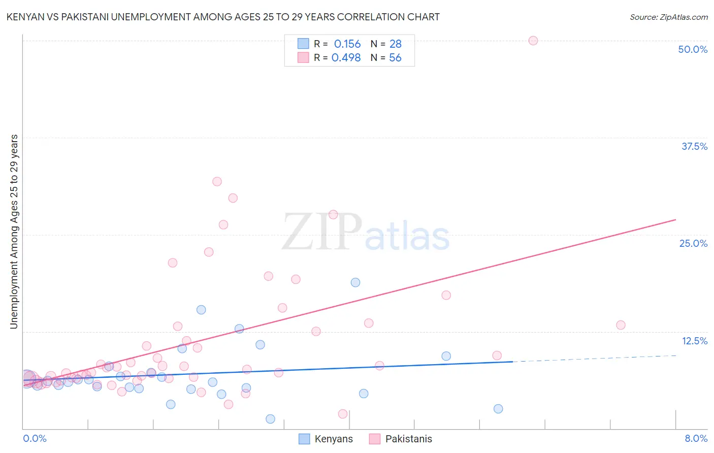 Kenyan vs Pakistani Unemployment Among Ages 25 to 29 years