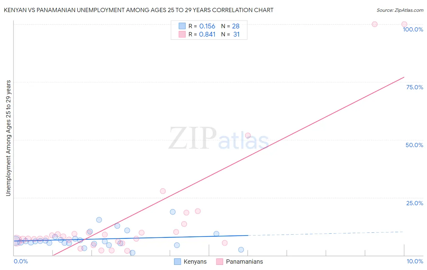 Kenyan vs Panamanian Unemployment Among Ages 25 to 29 years