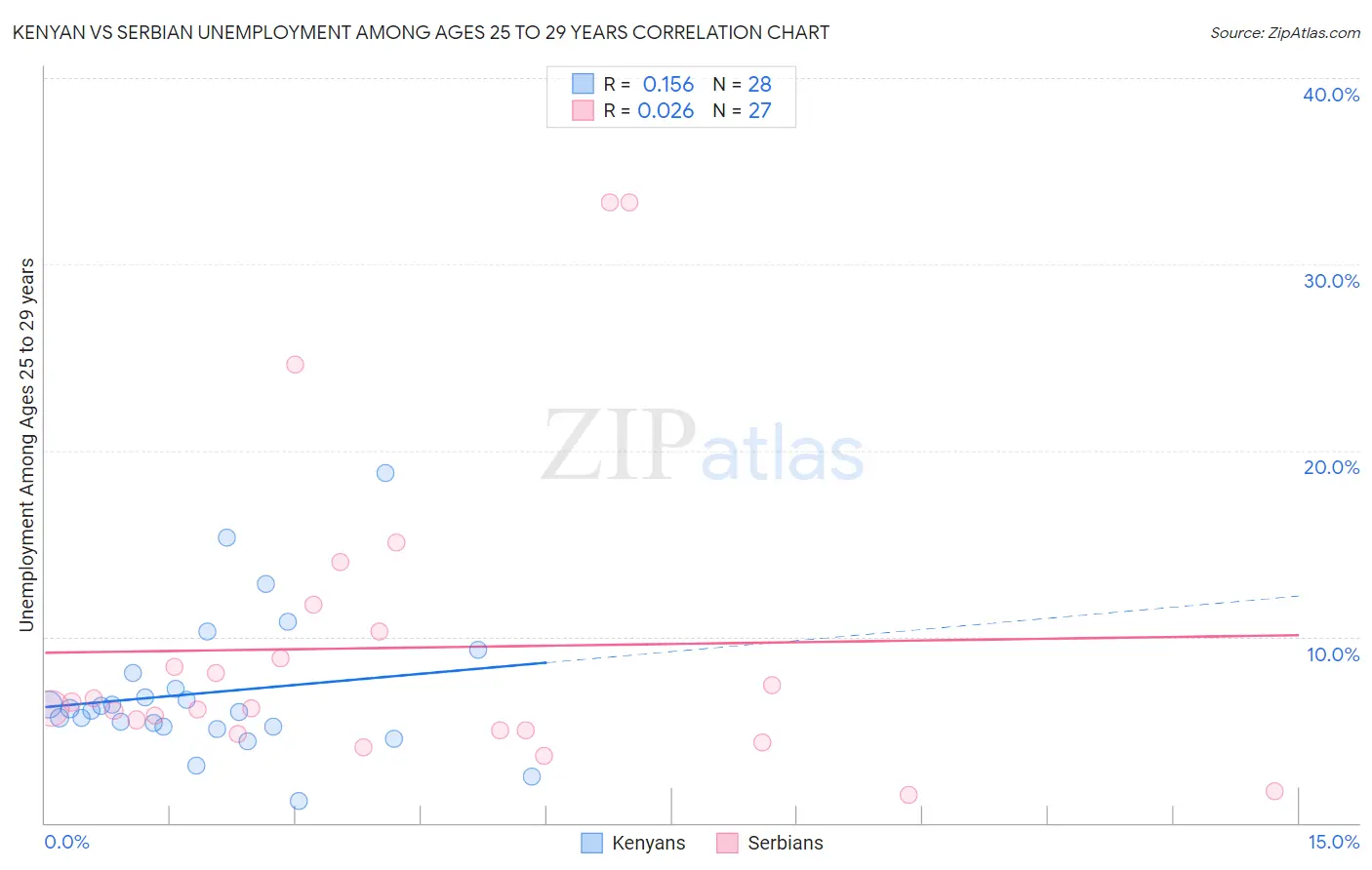 Kenyan vs Serbian Unemployment Among Ages 25 to 29 years