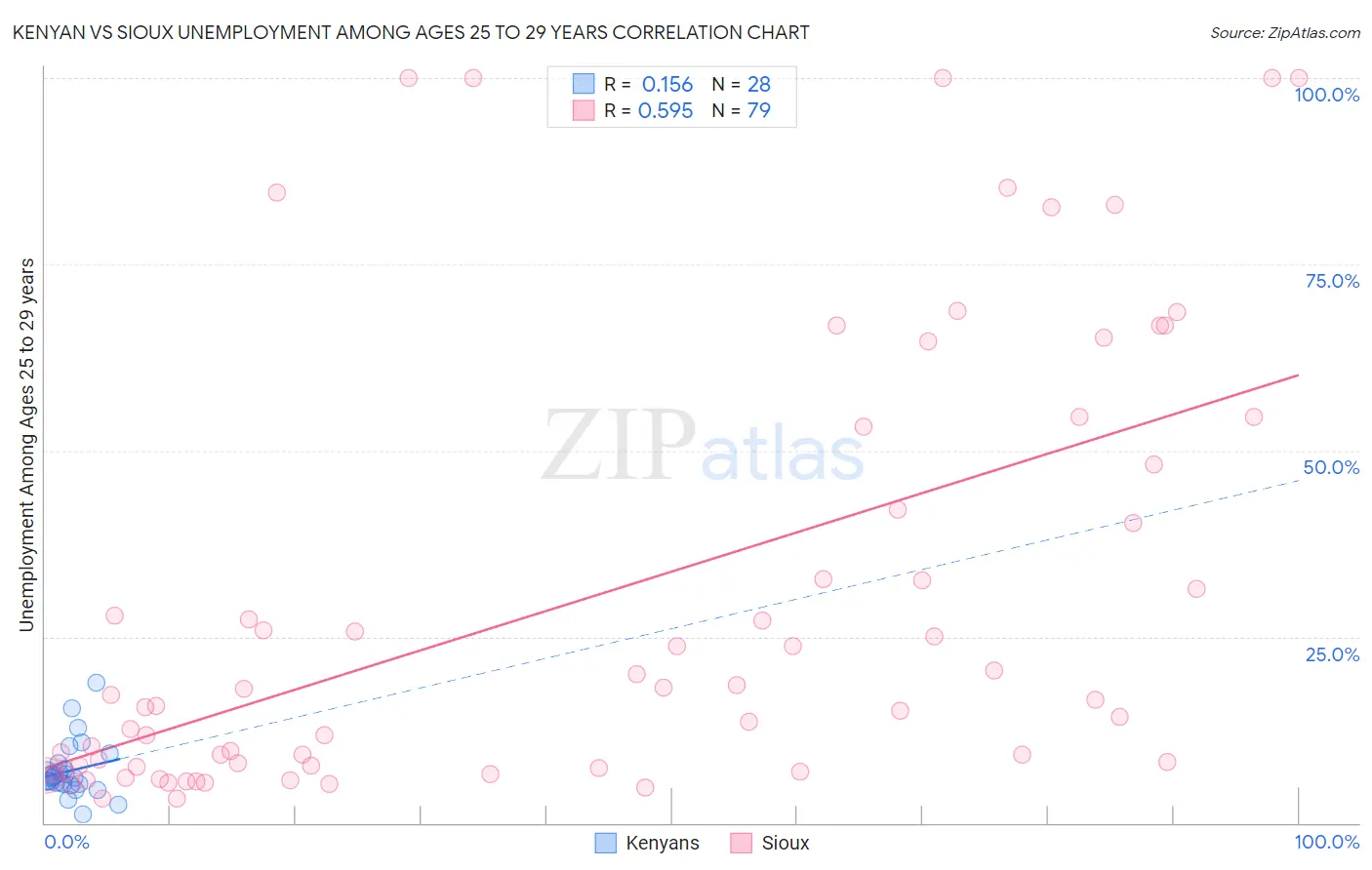 Kenyan vs Sioux Unemployment Among Ages 25 to 29 years