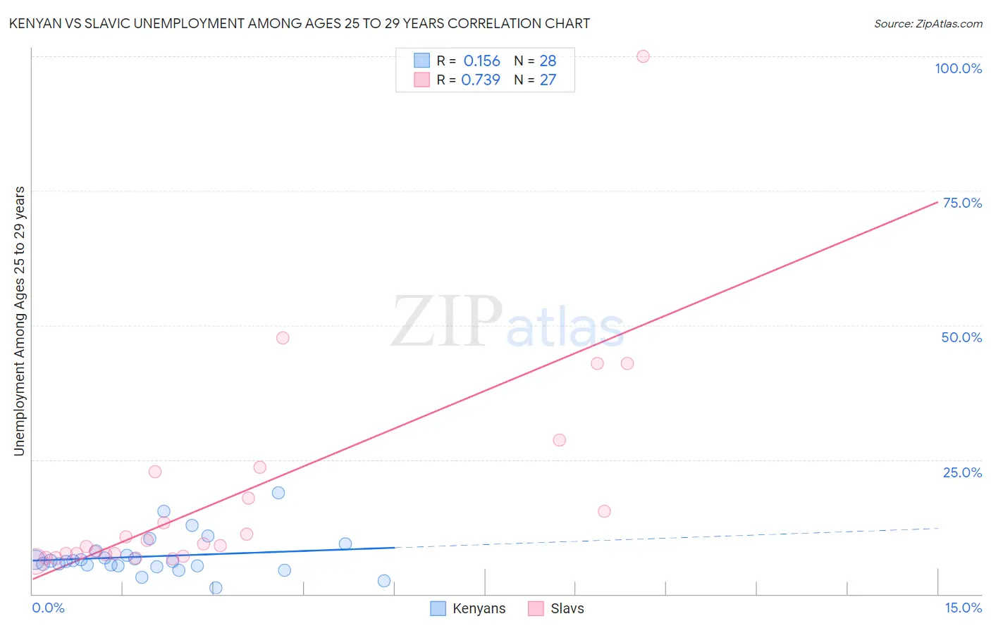 Kenyan vs Slavic Unemployment Among Ages 25 to 29 years