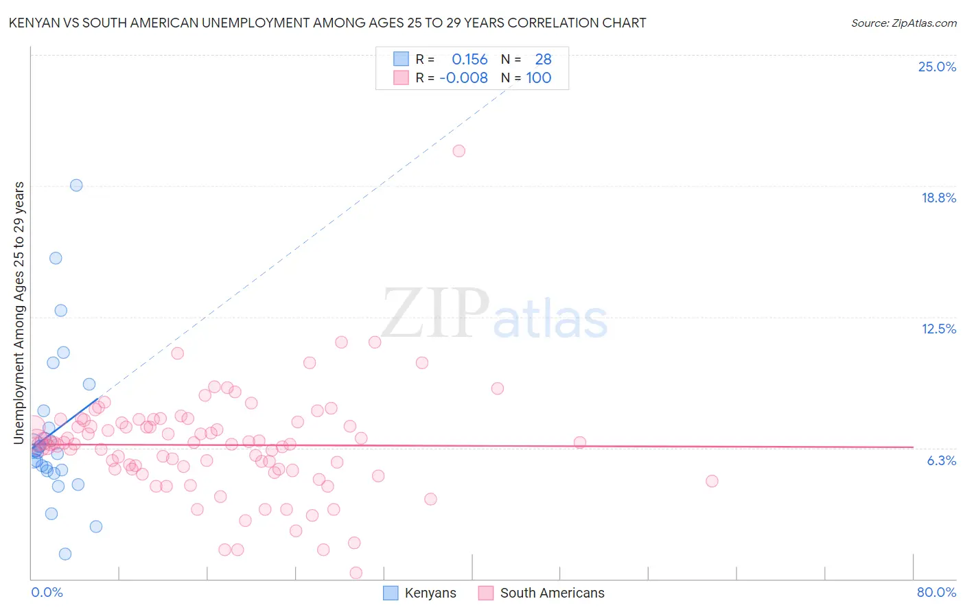 Kenyan vs South American Unemployment Among Ages 25 to 29 years