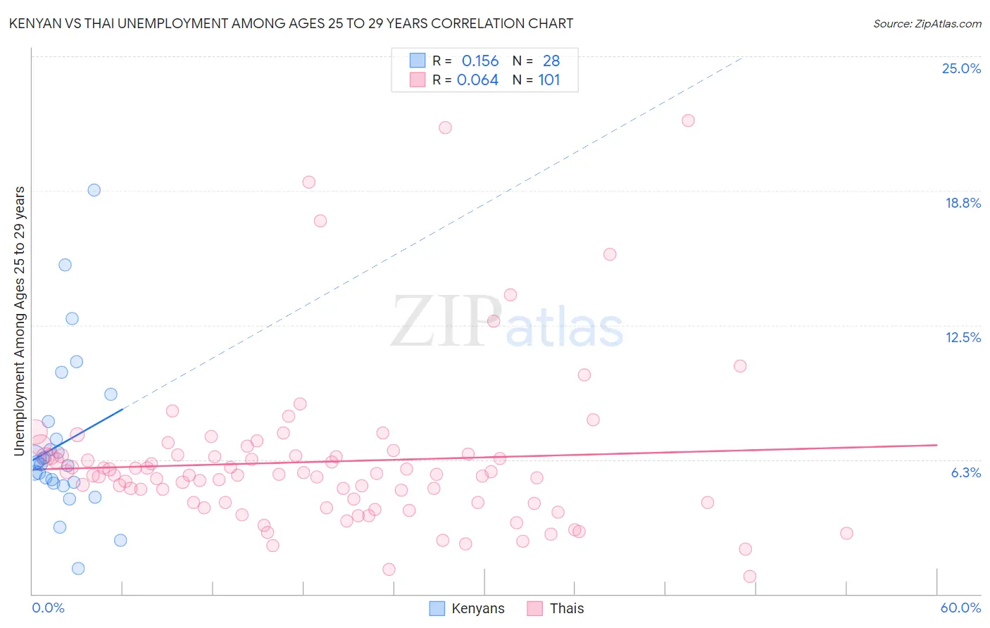 Kenyan vs Thai Unemployment Among Ages 25 to 29 years