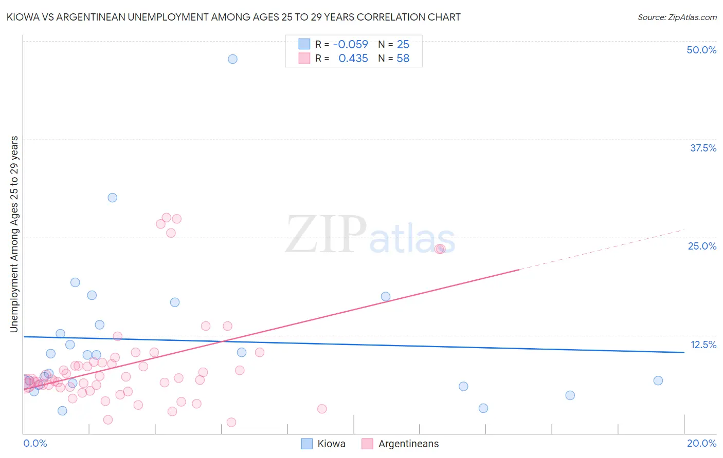 Kiowa vs Argentinean Unemployment Among Ages 25 to 29 years