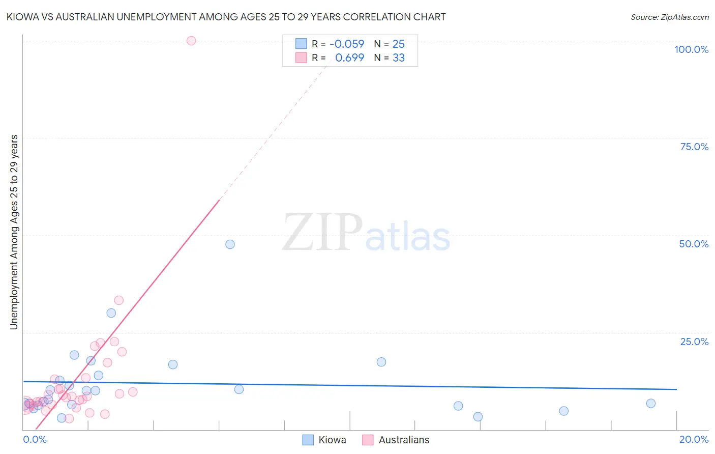 Kiowa vs Australian Unemployment Among Ages 25 to 29 years