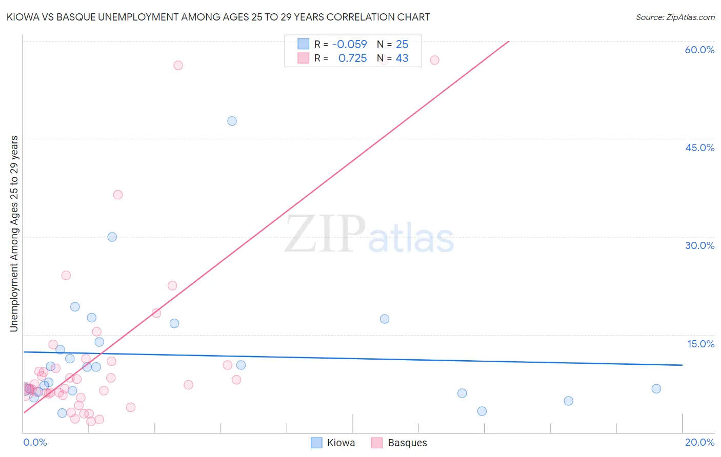 Kiowa vs Basque Unemployment Among Ages 25 to 29 years