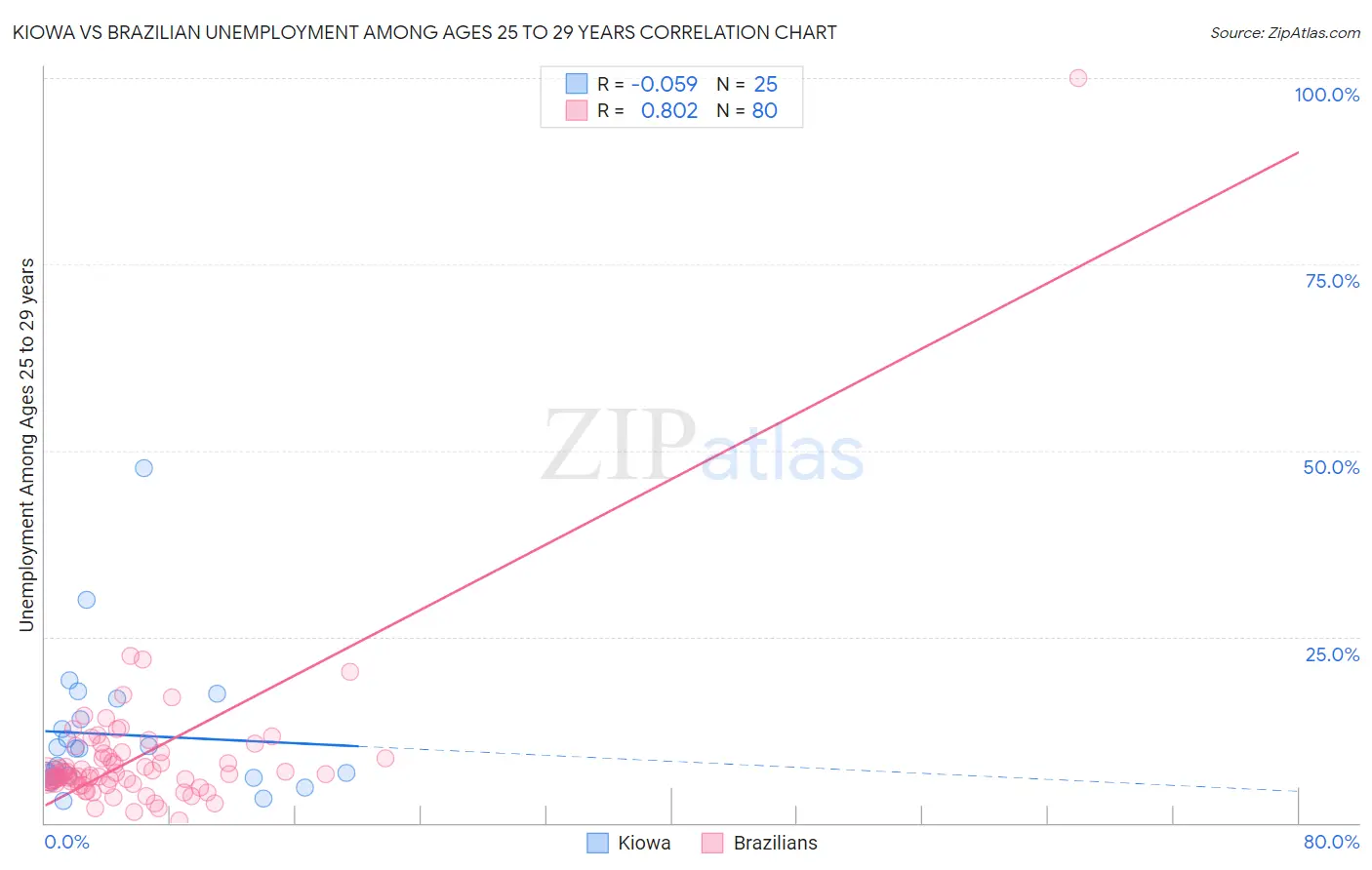 Kiowa vs Brazilian Unemployment Among Ages 25 to 29 years