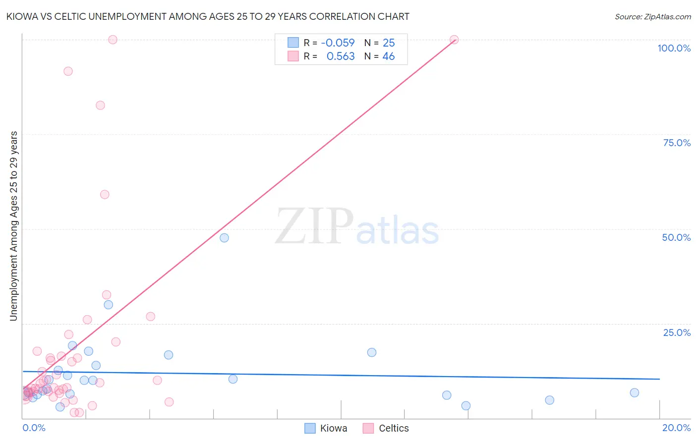 Kiowa vs Celtic Unemployment Among Ages 25 to 29 years