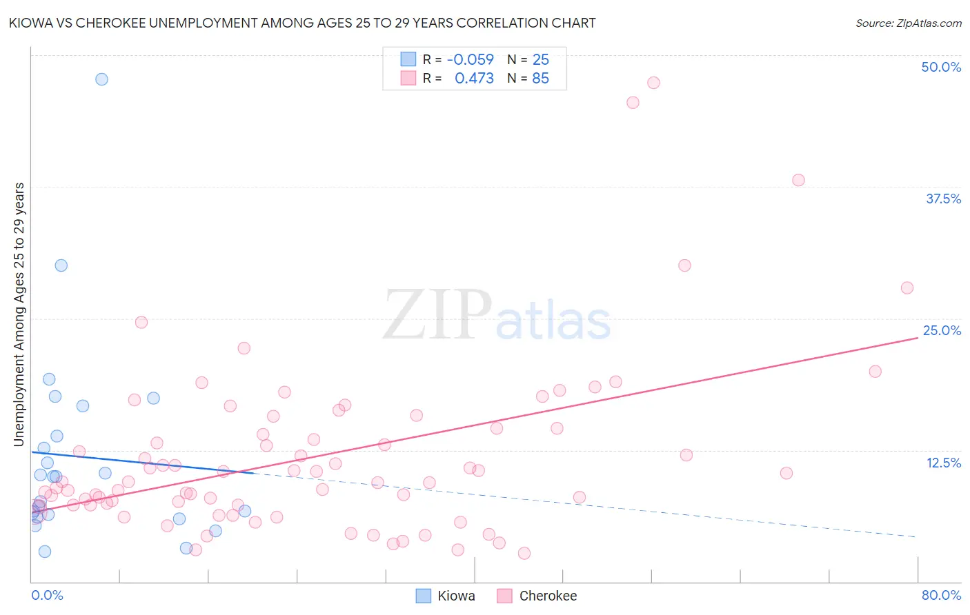 Kiowa vs Cherokee Unemployment Among Ages 25 to 29 years