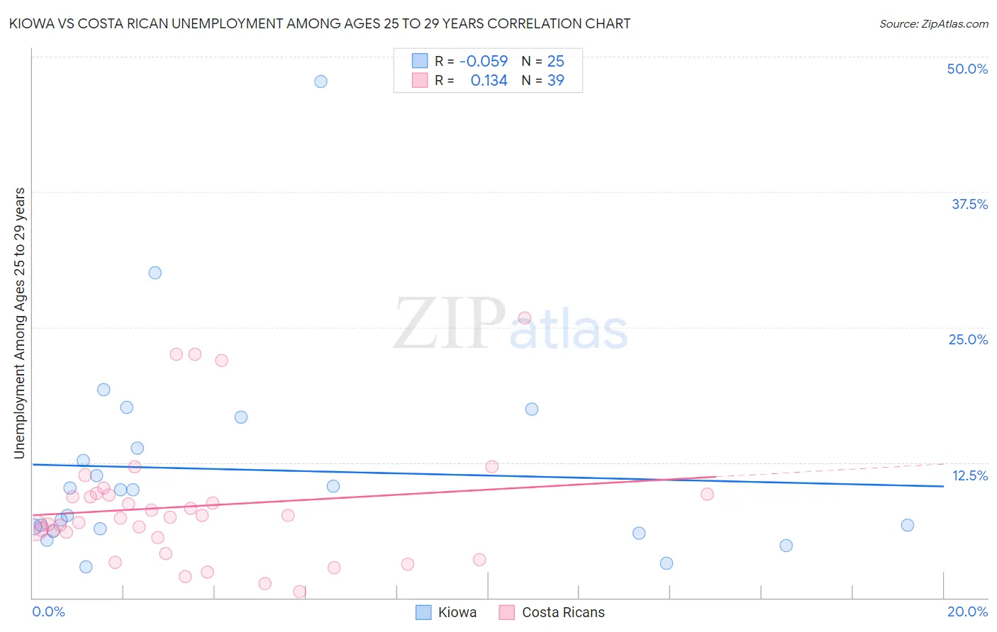 Kiowa vs Costa Rican Unemployment Among Ages 25 to 29 years