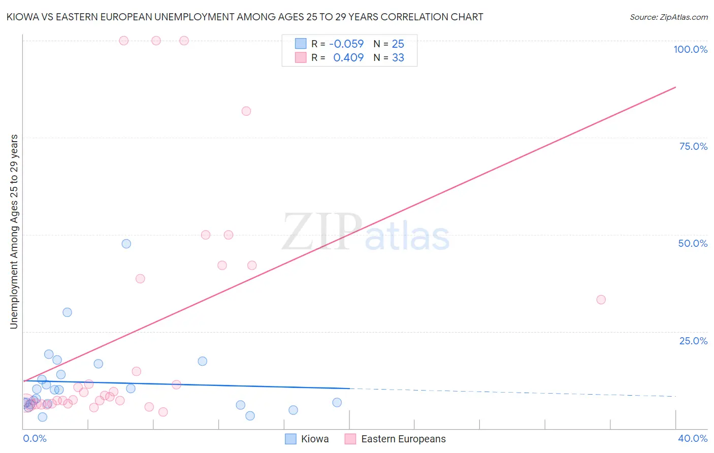 Kiowa vs Eastern European Unemployment Among Ages 25 to 29 years