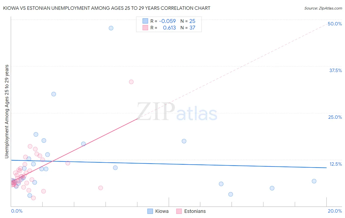 Kiowa vs Estonian Unemployment Among Ages 25 to 29 years