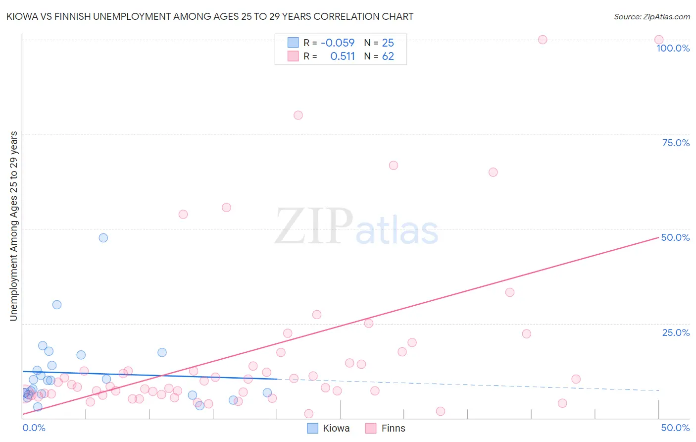 Kiowa vs Finnish Unemployment Among Ages 25 to 29 years