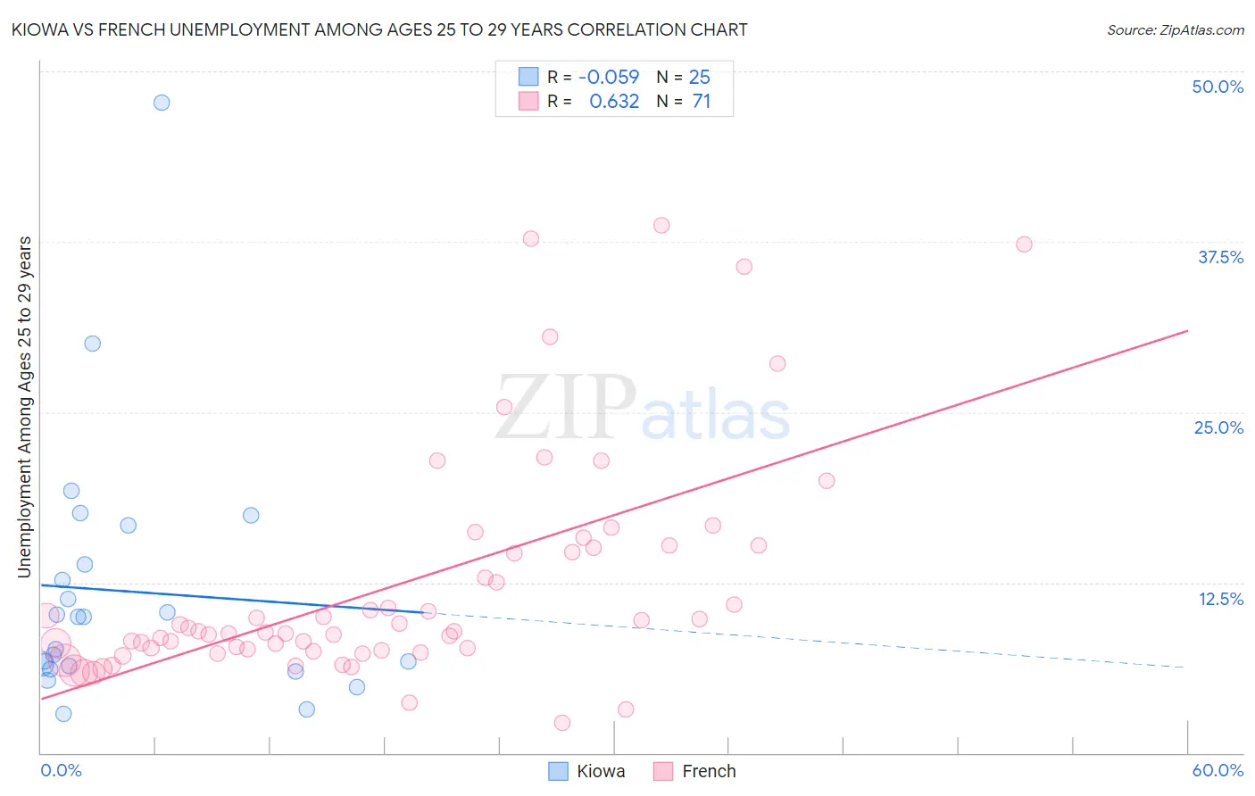 Kiowa vs French Unemployment Among Ages 25 to 29 years