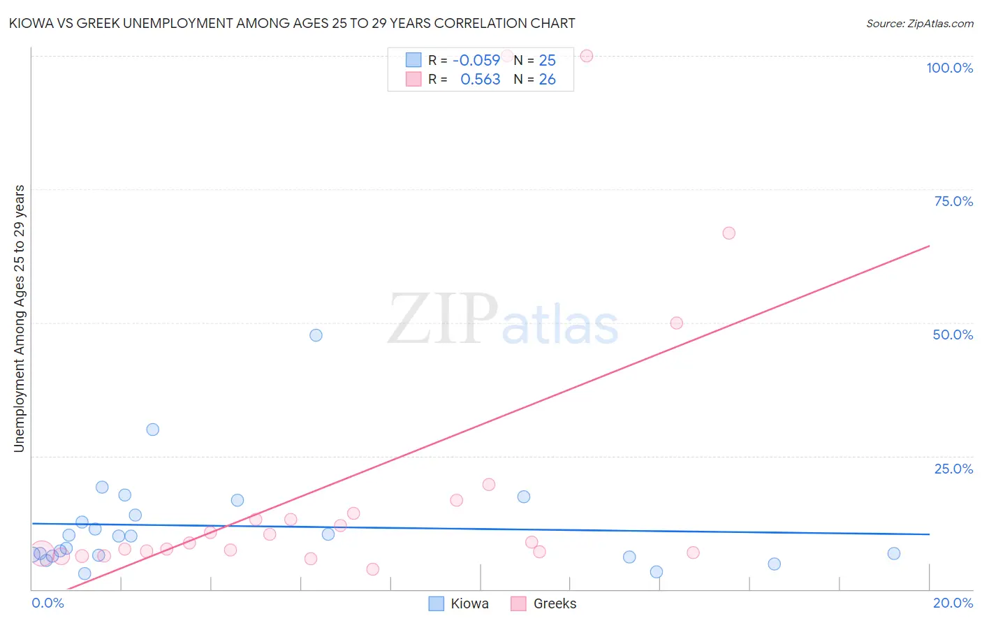 Kiowa vs Greek Unemployment Among Ages 25 to 29 years