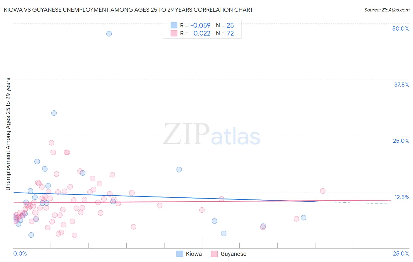 Kiowa vs Guyanese Unemployment Among Ages 25 to 29 years