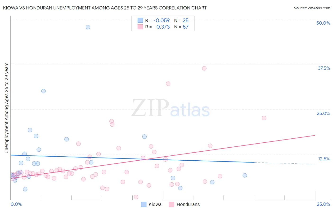 Kiowa vs Honduran Unemployment Among Ages 25 to 29 years