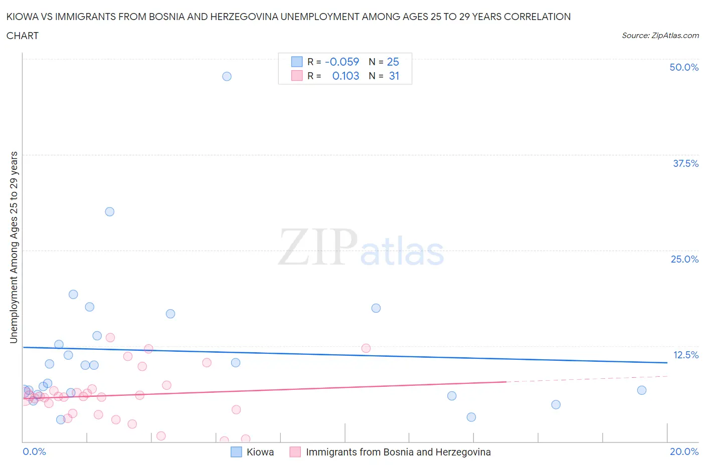 Kiowa vs Immigrants from Bosnia and Herzegovina Unemployment Among Ages 25 to 29 years