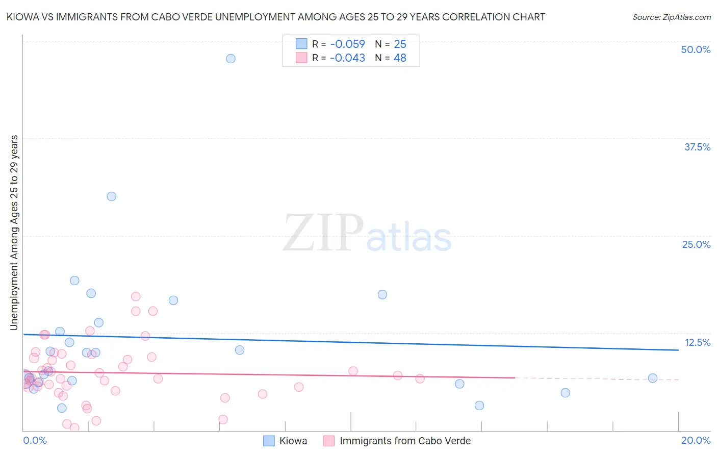 Kiowa vs Immigrants from Cabo Verde Unemployment Among Ages 25 to 29 years