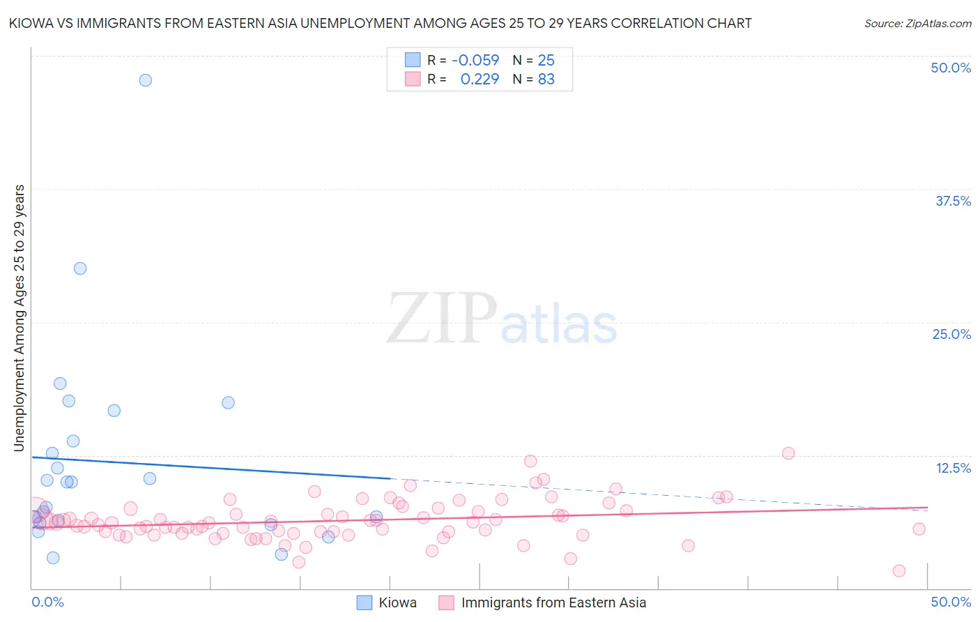 Kiowa vs Immigrants from Eastern Asia Unemployment Among Ages 25 to 29 years