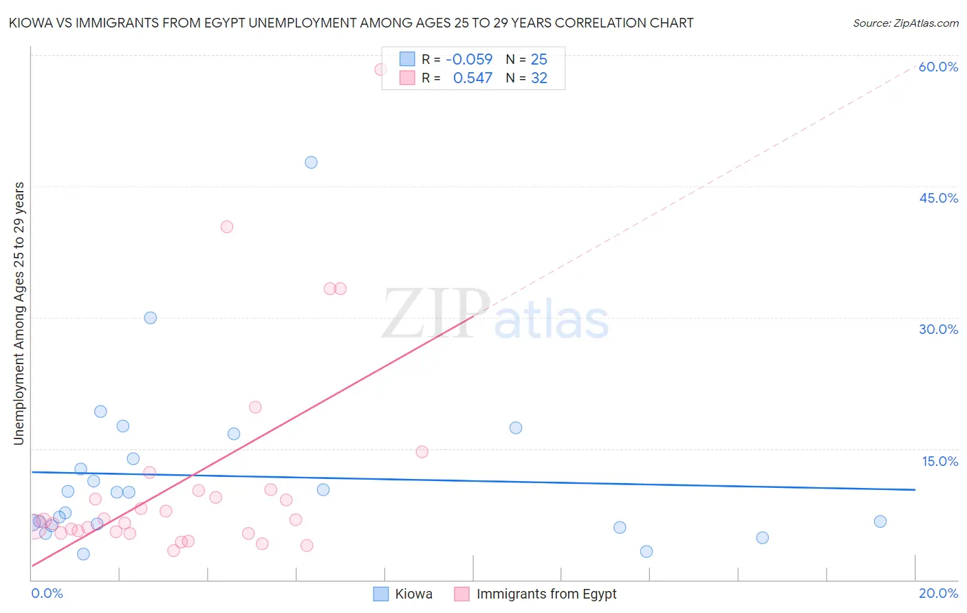 Kiowa vs Immigrants from Egypt Unemployment Among Ages 25 to 29 years