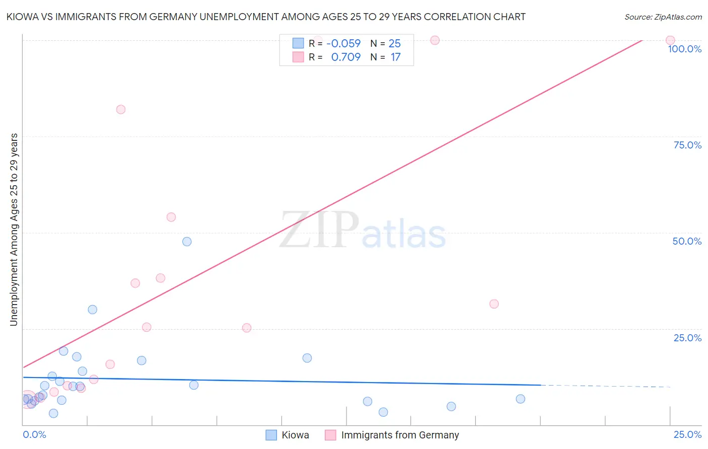 Kiowa vs Immigrants from Germany Unemployment Among Ages 25 to 29 years