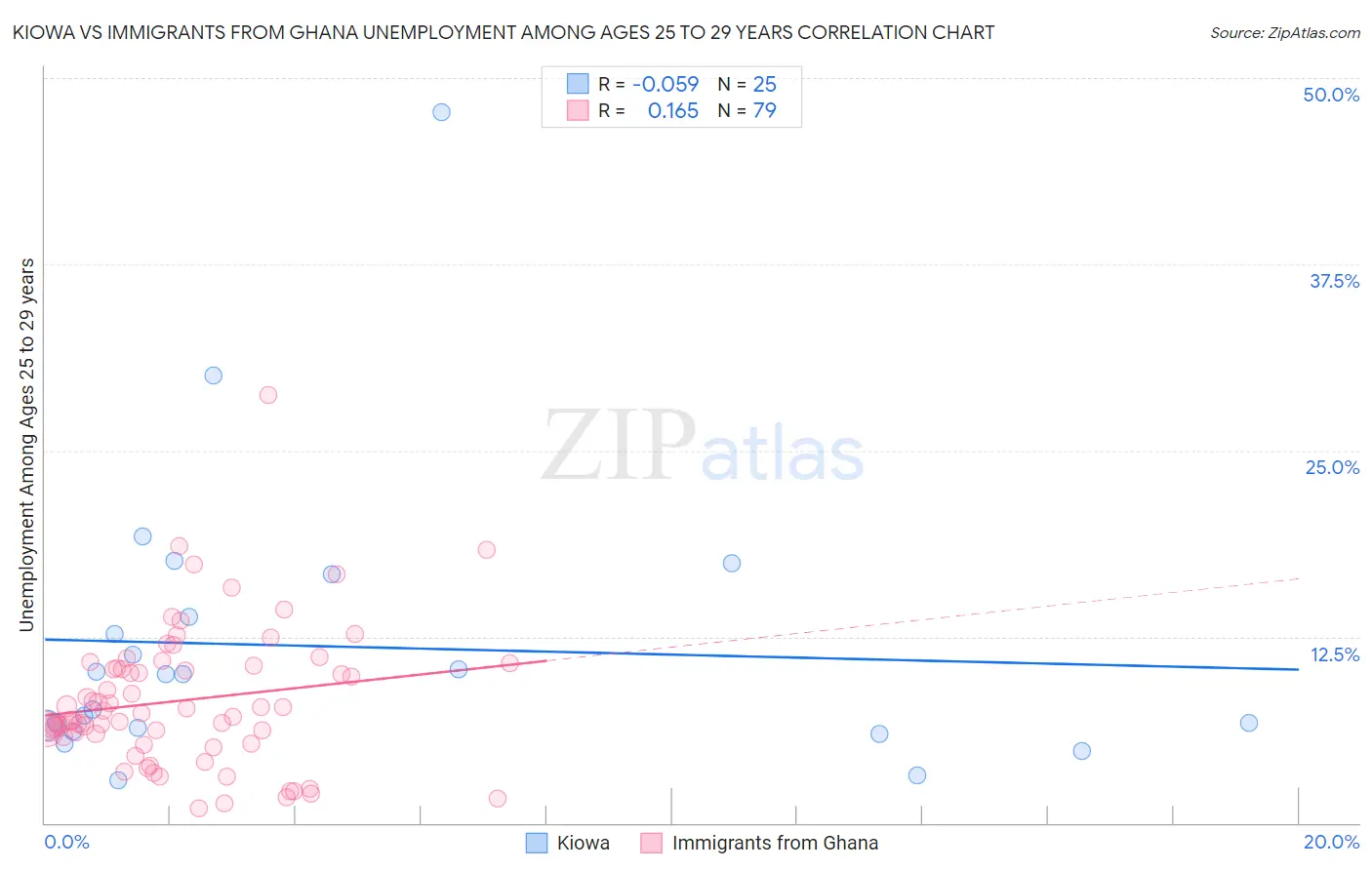 Kiowa vs Immigrants from Ghana Unemployment Among Ages 25 to 29 years