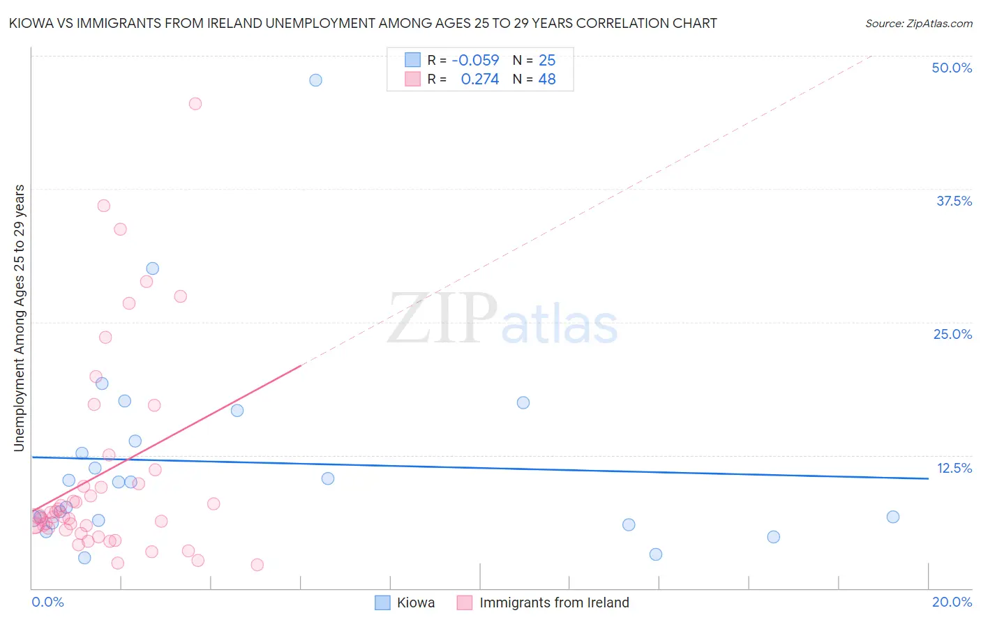 Kiowa vs Immigrants from Ireland Unemployment Among Ages 25 to 29 years