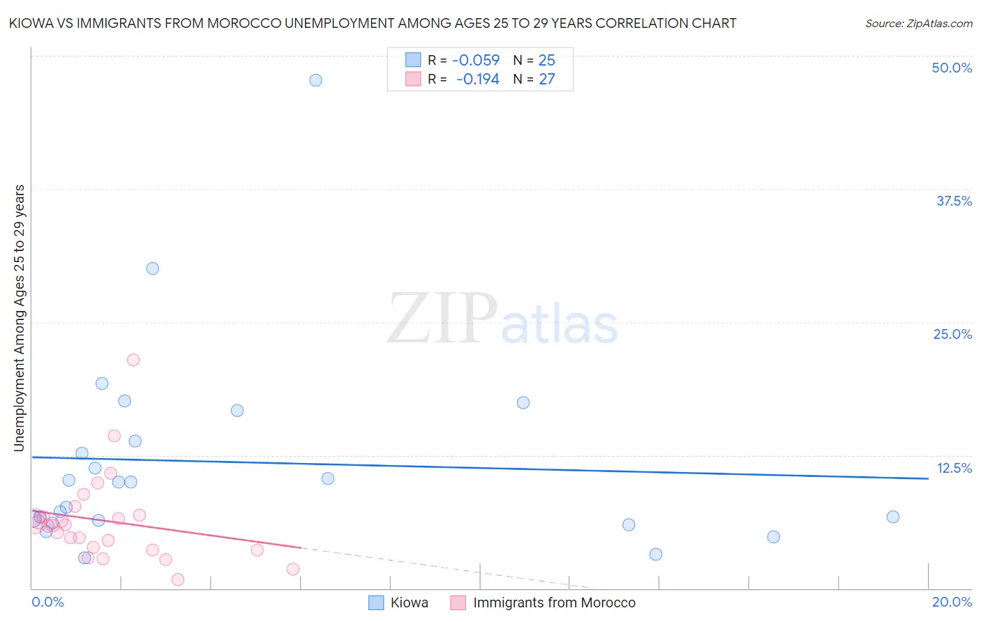 Kiowa vs Immigrants from Morocco Unemployment Among Ages 25 to 29 years