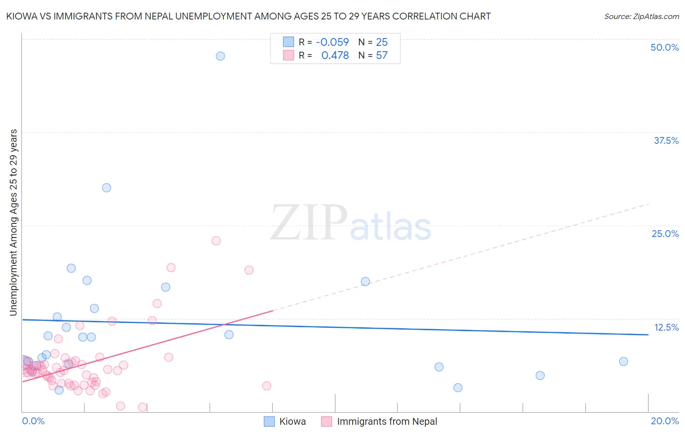 Kiowa vs Immigrants from Nepal Unemployment Among Ages 25 to 29 years