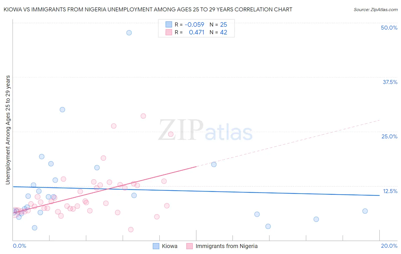 Kiowa vs Immigrants from Nigeria Unemployment Among Ages 25 to 29 years