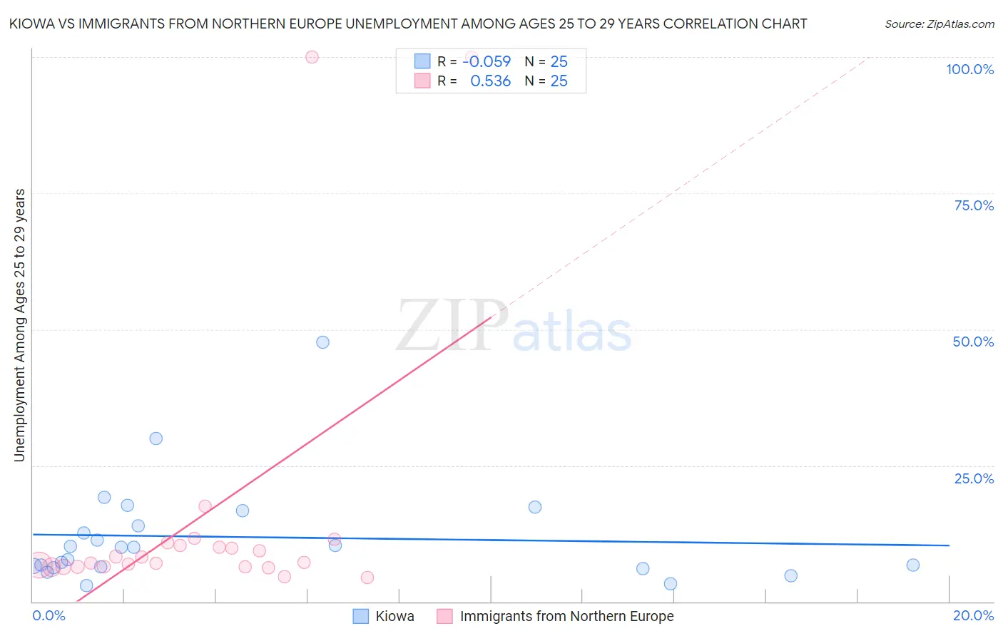 Kiowa vs Immigrants from Northern Europe Unemployment Among Ages 25 to 29 years