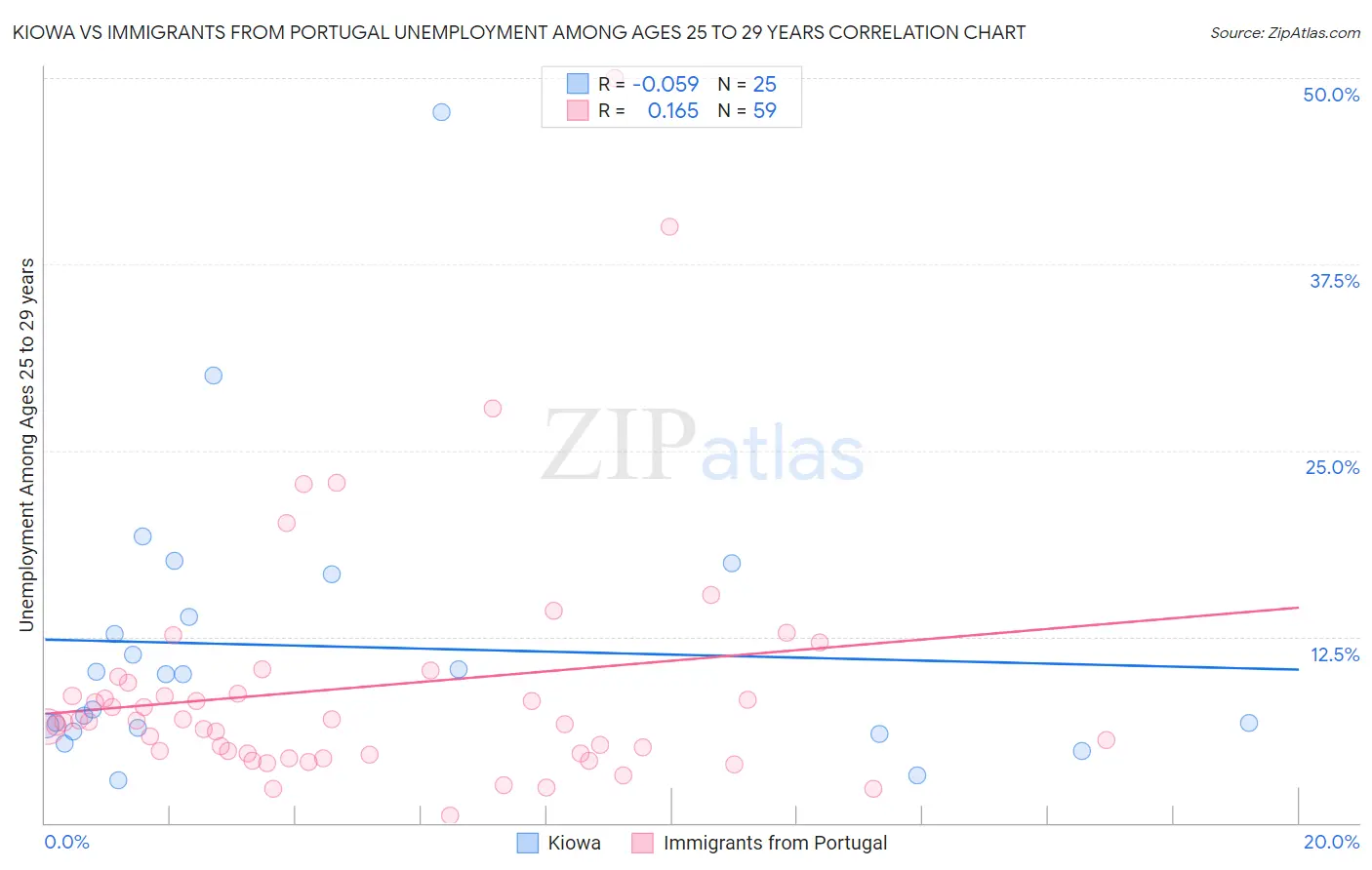 Kiowa vs Immigrants from Portugal Unemployment Among Ages 25 to 29 years