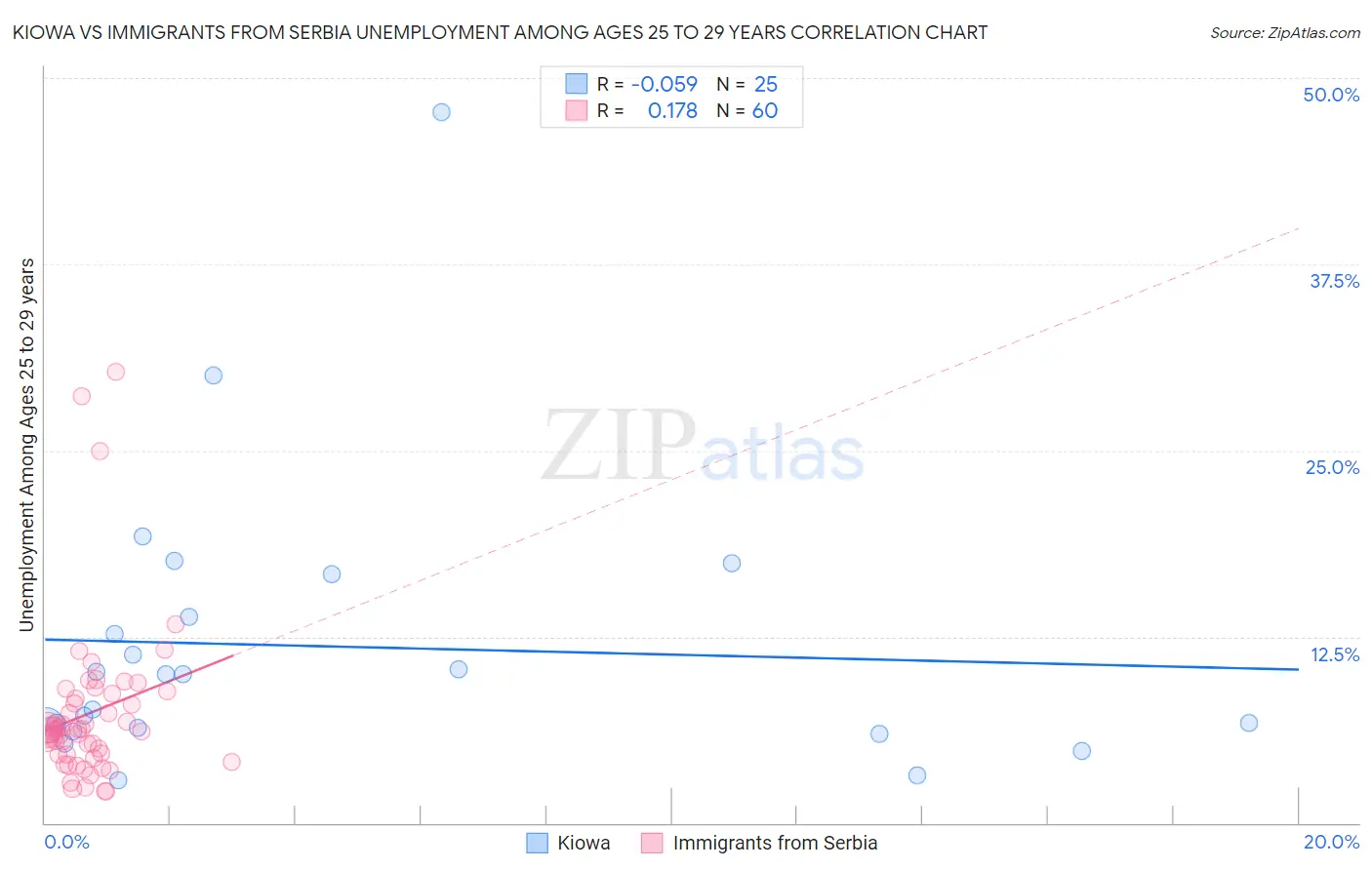 Kiowa vs Immigrants from Serbia Unemployment Among Ages 25 to 29 years