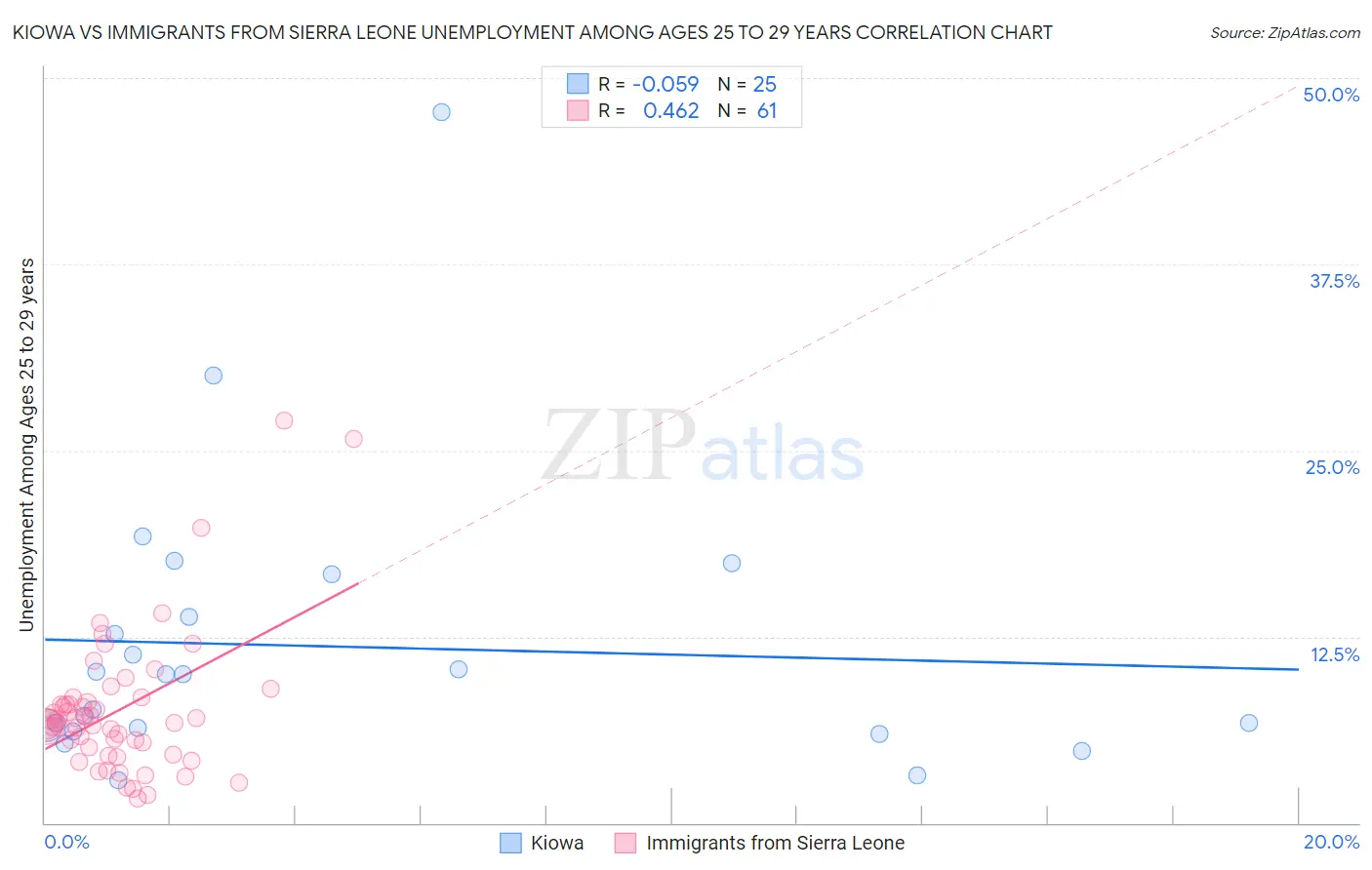 Kiowa vs Immigrants from Sierra Leone Unemployment Among Ages 25 to 29 years